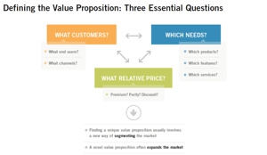 Harvard Business School Unique-Value-Propositionl
