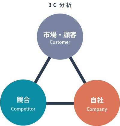 3C分析の図