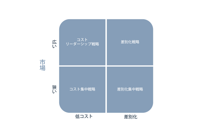 4つの基本戦略