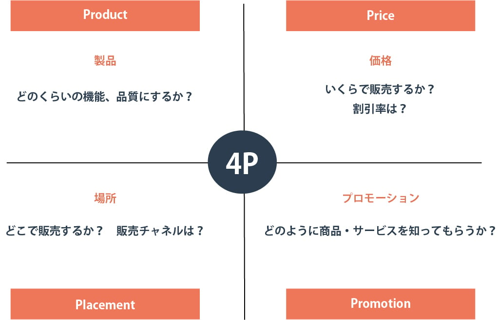 いまさら聞けないマーケティングフレームワークとは？マクロフレームワークから順番にご紹介！｜株式会社LEAPT