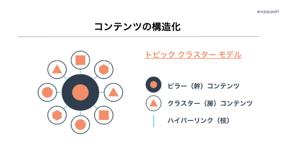 トピッククラスターモデル