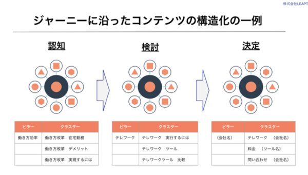 ジャーニーにそったトピッククラスターの構造化