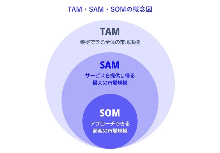TAM SAM SOMの図