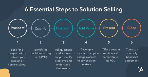 6step_solution_sales