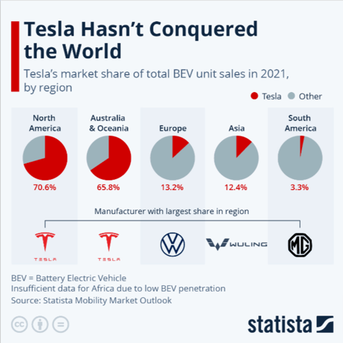 Teslaのシェア(Statista)