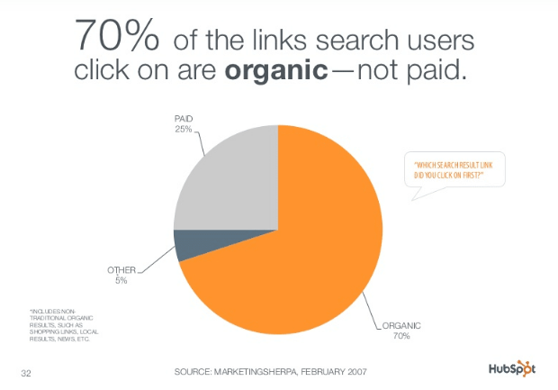 オーガニック検索と広告検索へのクリック率