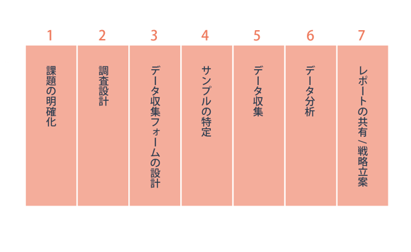 7steps-marketingresearch