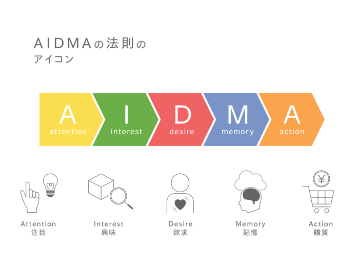 AIDMA（アイドマ）とは？AISASとの違いやBtoBでの活用シーンをご紹介｜株式会社LEAPT