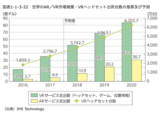 AR・VRの市場規模予測
