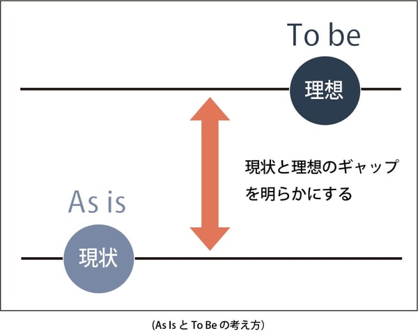 As Is とTo Beの考え方