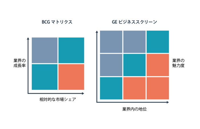 BCGマトリクスとGEビジネススクリーン