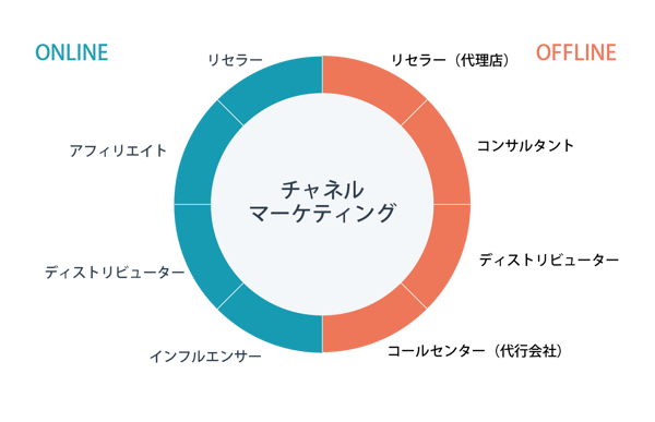 チャネルマーケティングについて