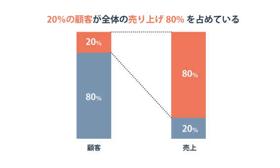 ロングテールとは Btobマーケティングのコンテンツ作りにロングテールを組み込むべき理由 株式会社leapt ロングテールとは Btobマーケティングのコンテンツ作りにロングテールを組み込むべき理由 株式会社leapt