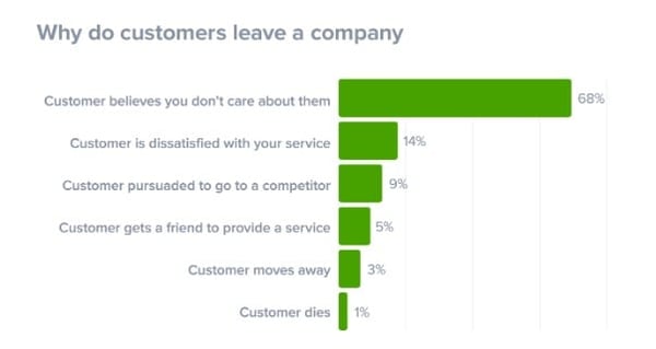 Why do customers leave a company
