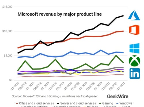 Microsoftの事業別利益
