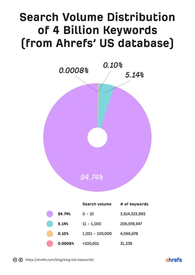 Ahrefsのデータベース
