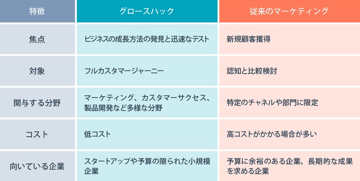 グロースハックとは？ 従来のマーケティングとの違いと事例を紹介