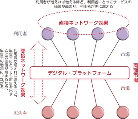ネットワーク効果のイメージ図