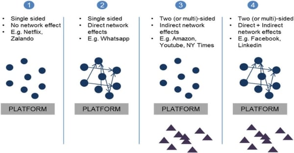 ネットワーク効果の種類