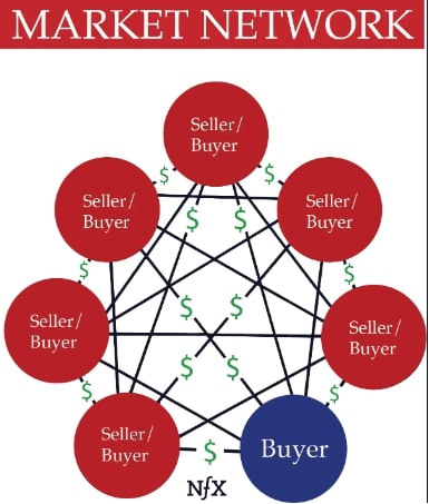 市場ネットワーク効果
