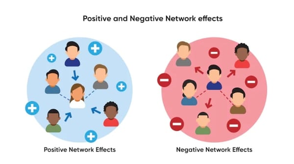 正のネットワーク効果と負のネットワーク効果