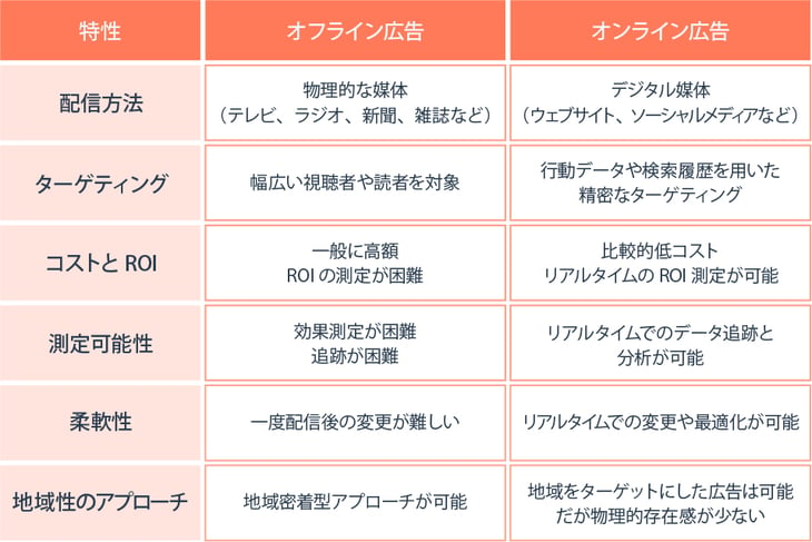オフライン広告とは？ オフライン広告の種類とメリット・デメリット、効果測定の際の指標まで紹介