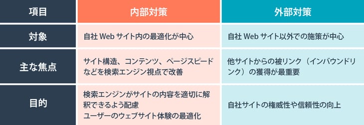 SEOの内部対策と外部対策とは？内部対策と外部対策の違いとそれぞれの施策例を解説