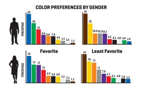 男女の性別ごとに好まれる色