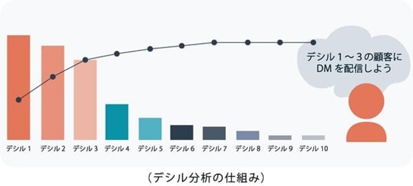 デシル分析の仕組み