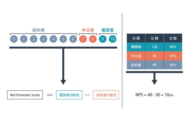 NPS(ネットプロモータースコア)