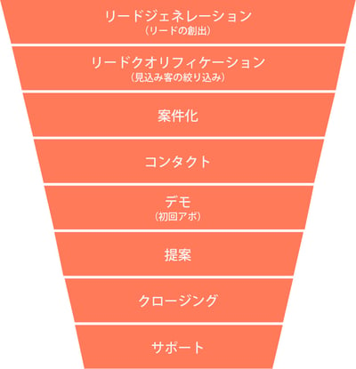 パイプラインのステージを設定