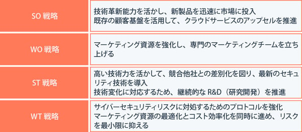 クロス分析に落とし込んだ結果