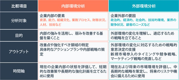 内部環境分析と外部環境分析の違い