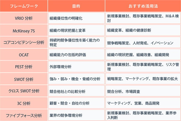 分析に必要なフレームワークを選定する