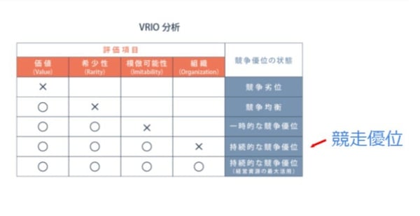 VRIO分析(競争優位)