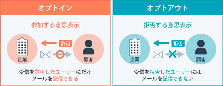 オプトアウトとは？オプトアウトの活用シーンや個人情報保護法との関係性についてもわかりやすく解説