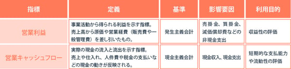 キャッシュフローと営業利益の違い