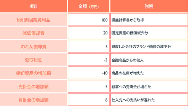 間接法による計算の主な手順