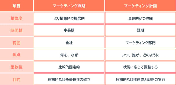 マーケティング戦略とマーケティング計画の違い