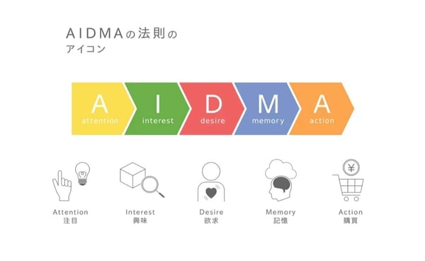 AIDMA