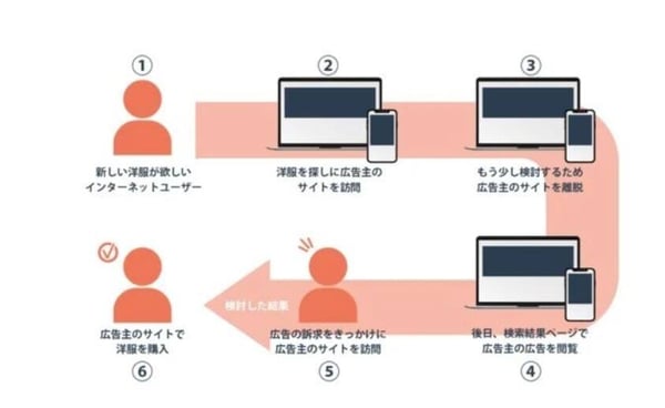 リターゲティング広告の仕組み