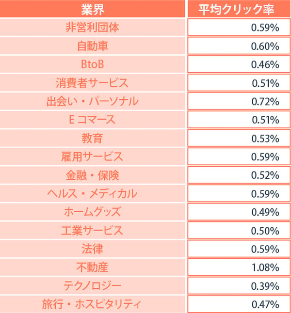 業種別のGoogleディスプレイ広告平均CTR