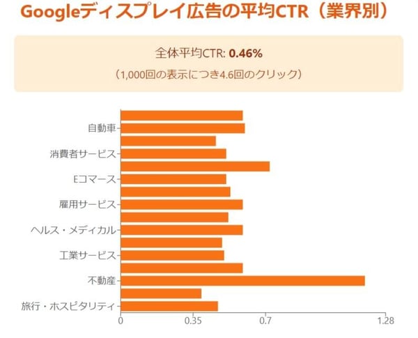 Googleディスプレイ広告のクリック率