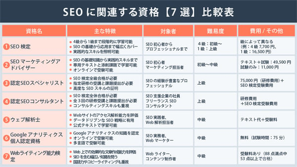 SEOに関連する資格【7選】比較表