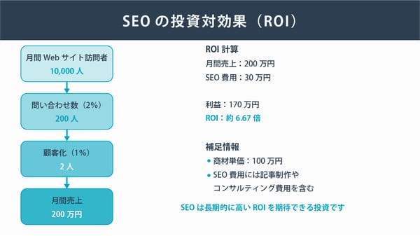 SEOの投資対効果(ROI)