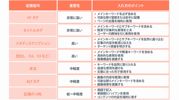 SEOキーワードを入れるべき箇所と入れ方