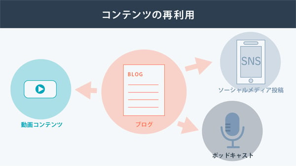 コンテンツの再利用