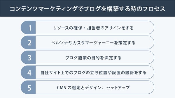 コンテンツマーケティングでブログを構築するときのプロセス