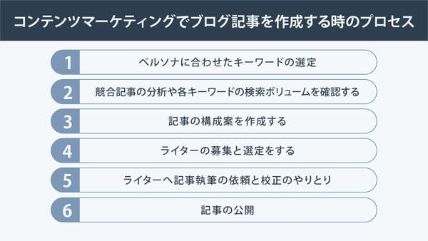 コンテンツマーケティングでブログ記事を作成するときのプロセス