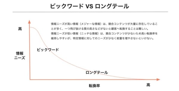 ビックワードVSロングテールキーワード